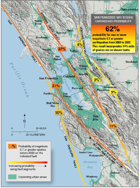 A map of the San Francisco Bay Area from Santa Rosa to Monterey.  The land is tan, shaded for terrain, and green for densely populated areas.  The ocean is light blue.  Seven fault lines, shown varying from yellow to orange, extend diagonally from top left to bottom right.  The San Andreas Fault, marked orange and 22%, runs just off-shore north of the Golden Gate, then bends slightly inland, passing just southwest of San Francisco and just west of the Peninsula cities and Silicon Valley.  Pacifica, Half Moon Bay, Santa Cruz, Watsonville, Salinas, and Monterey are the labeled cities west of it.  Other faults are shorter. It is a USGS seismic hazard map showing a 62% probability of an M6.7 or greater earthquake occurring in the San Francisco Bay Area between 2003 and 2032.