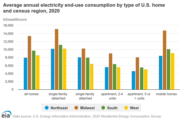 A vertical bar chart; the y axis is kilowatthours from 0 to 16,000, with six clusters of four bars each, blue for Northeast, red for Midwest, green for South, and yellow for West.  The clusters are 'all homes', 'single-family detached', 'single-family attached', 'apartment, 2–4 units', 'apartment, 5 or > units', and 'mobile homes'.  Midwest is much higher in all clusters while the others vary slightly.  Single-family detached and mobile homes are the highest, around 15,000 kW·h Midwest or 10,000 Northeast.  Apartments 5 or more is the lowest, at 8000 Midwest or about 5500 northeast or West 