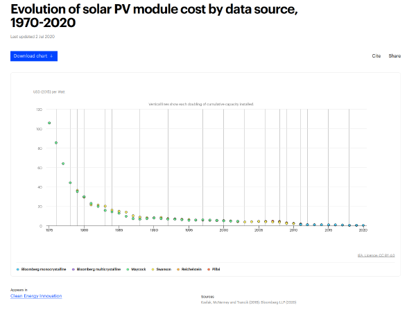 Evolution of solar PV module cost by data source, 1970-2020.  X axis is timeline from 1975 to 2020.  Y axis is USD (2015) per Watt, from 0 to 120.  Data points start around 105 in 1975, drop linearly to about 45 in 1978, and then in a curve down to about 8 in 1987, and then mostly linearly to 4.2 in 2008, steeper to 1 in 2015, and then linearly to 0.2 in 2020. The dots are colored; most are yellow but after 2010 they are blue.  Some years have multiple dots, some mostly overlapping and some further apart, but none are inconsistent with the pattern.  Blue is Bloomberg monocrystalline, Yellow is Swanson.  Other colors are rare, and include Bloomberg multicrystalline, Maycock, Reichelstein, and Pillai.  Small text at the bottom: Appears in Clean Energy Innovation.  Sources: Kavlak, McNerney and Trancik (2018); Bloomberg LLP (2020).