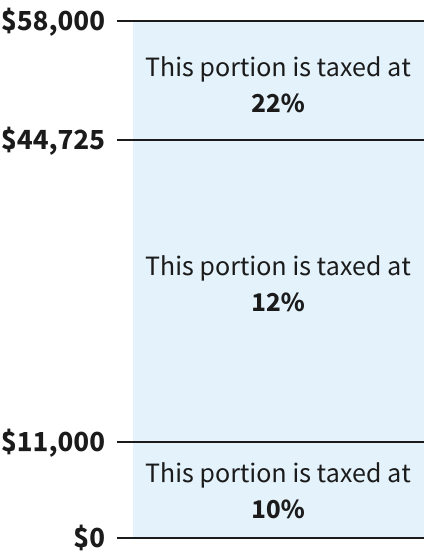 Original alt text from IRS: 2023 tax rates for a single person earning $58,000 per year. Income from $0 to $11,000 is taxed at 10%. Income from $11,001 to $44,725 is taxed at 12%. Income from $44,726 to $58,000 is taxed at 22%.