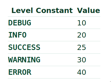 List of constants: DEBUG, INFO, SUCCESS, WARNING, ERROR