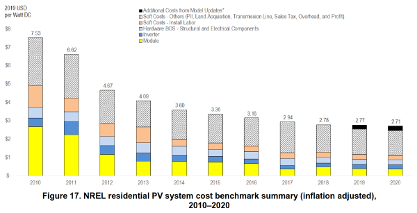 Figure 17: NREL residential PV system cost benchmark summary (inflation adjusted), 2010–2020.  Y axis is 2019 USD per Watt DC, from $0 to $8.  The 2010 bar is $7.53, which drops steeply to 4.67 in 2012, and then slowly to $2.71 in 2020.  The top bar is black and white cross-hatched, labeled Soft Costs ­Others (PII, Land Acquisition, Transmission Line, Sales Tax, Overhead, and Profit), and drops from about $3.5 in 2010 to under $2 in 2020, going from one third to one half of the total.  The yellow bar, Module, goes from about $2.60 in 2010 to about $.30 in 2020. Other bars include Soft Costs – Install Labor, Hardware BOS – Structural and Electrical Components, Inverter, and Additional Costs from Model Updates*.