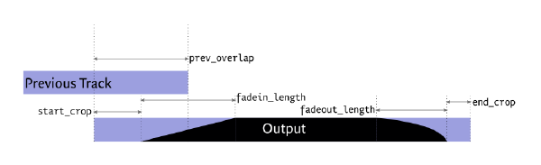 horizontal lines labeled Previous Track and Output, with vertical dotted lines labeled with variable names like start_crop and and fadeout_length