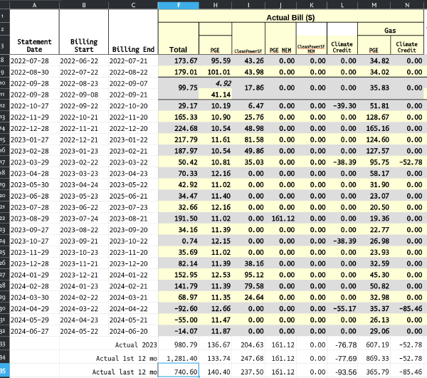 Spreadsheet.  Columns: Statement Date, Billing Start, Billing End.  Actual Bill $: Total.  Electric: PGE, CleanPowerSF, PGE NEM, CleanPowerSF NEM,	Climate Credit.  Gas: PGE, Climate Credit.  Statement dates from 2022-03-29 to 2024-06-27.