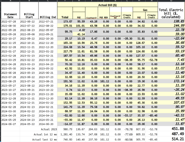 Same as previous spreadsheet but with new column Total Electric bill ($, calculated).