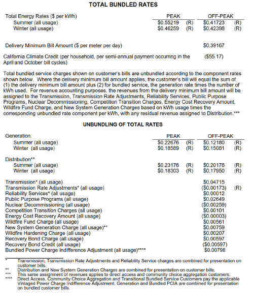  Rates ($ per kWh) PEAK OFF-PEAK Summer (all usage) $0.55219 (R) $0.41723 (R) Winter (all usage) $0.46259 (R) $0.42398 (R) Delivery Minimum Bill Amount ($ per meter per day) $0.39167 California Climate Credit (per household, per semi-annual payment occurring in the April and October bill cycles) ($55.17) Total bundled service charges shown on customer’s bills are unbundled according to the component rates shown below. Where the delivery minimum bill amount applies, the customer’s bill will equal the sum of (1) the delivery minimum bill amount plus (2) for bundled service, the generation rate times the number of kWh used. For revenue accounting purposes, the revenues from the delivery minimum bill amount will be assigned to the Transmission, Transmission Rate Adjustments, Reliability Services, Public Purpose Programs, Nuclear Decommissioning, Competition Transition Charges, Energy Cost Recovery Amount, Wildfire Fund Charge, and New System Generation Charges based on kWh usage times the corresponding unbundled rate component per kWh, with any residual revenue assigned to Distribution.*** UNBUNDLING OF TOTAL RATES Generation PEAK OFF-PEAK Summer (all usage) $0.22676 (R) $0.12180 (R) Winter (all usage) $0.18589 (R) $0.15081 (R) Distribution** Summer (all usage) $0.23176 (R) $0.20176 (R) Winter (all usage) $0.18303 (R) $0.17950 (R) Transmission* (all usage) $0.04715 Transmission Rate Adjustments* (all usage) ($0.00173) (R) Reliability Services* (all usage) $0.00012 Public Purpose Programs (all usage) $0.02649 Nuclear Decommissioning (all usage) ($0.00259) Competition Transition Charges (all usage) $0.00101 Energy Cost Recovery Amount (all usage) ($0.00003) Wildfire Fund Charge (all usage) $0.00561 New System Generation Charge (all usage)** $0.00759 Wildfire Hardening Charge (all usage) $0.00207 Recovery Bond Charge (all usage) $0.00597 Recovery Bond Credit (all usage) ($0.00597) Bundled Power Charge Indifference Adjustment (all usage)**** $0.00798 _______________________ * Transmission, Transmission Rate Adjustments and Reliability Service charges are combined for presentation on customer bills. ** Distribution and New System Generation Charges are combined for presentation on customer bills. *** This same assignment of revenues applies to direct access and community choice aggregation customers. **** Direct Access, Community Choice Aggregation and Transitional Bundled Service Customers pay the applicable Vintaged Power Charge Indifference Adjustment. Generation and Bundled PCIA are combined for presentation on bundled customer bills.