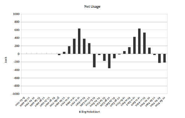 A bar chart titled Net Usage, X axis Billing Period Start from 2022-03-19 to 2024-05-22, and Y axis kW·h from -1000 to 1000.  A black data series start around September 2022 just below zero, increases to over 600 around December, then swings negative by March 2023, jumping seemingly randomly between almost -400 and very close to zero for the next six months, and then curving smoothly mack up over 600, and back down below zero by March 2024, and -200 for the last two months.