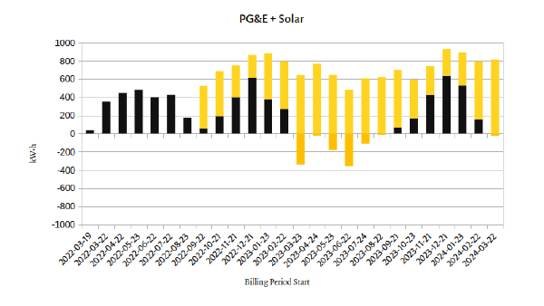 A stacked bar chart, with the X axis Billing Period Start from 2022-03-19 to 2024-03-22 and the Y axis kW·h from -1000 to 1000.  A double-hill of black bars rises from near zero at the start to perhaps 50 in 2022-09, then back up as high as 600 before dropping and then disappearing in 2023-03.  Another hill rises from 2023-09 to 2024-02, peaking around 600 in the middle. Yellow bars on top of the black bars start in 2022-09, and range from about 500 high to almost 1000 high.  In periods without black bars, the yellow bars start below the X axis to varying degrees, down to almost -400.