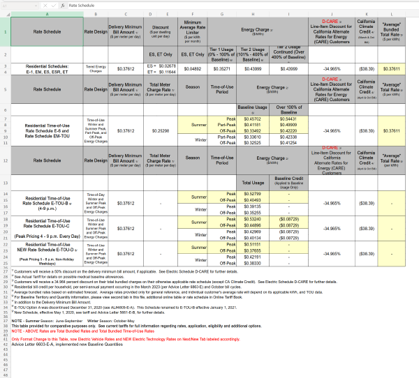 A spreadsheet page.  Eleven columns, entitled Rate Schedule; Rate Design; Delivery Minimum Bill Amount 1/ ($ per meter per day) which is $0.37612 for all rates; Discount ($ per dwelling unit per day); Minimum Average Rate Limiter ($ per kWh per month); Energy Charge 2/ ($/kWh); D-CARE 3/ Line-Item Discount for California Alternate Rates for Energy (CARE) Customers which is -34.965% for all rates; California Climate Credit 4/(March & Oct Bill) which is ($38.39) for all rates; and Average Bundled Total Rate 5/($ per kWh), which is $0.37611 for the first two rates and nothing for the rest.  There are five rows of rates,Residential Schedules: E-1, EM, ES, ESR, ET; Residential Time-of-Use Rate Schedule E-6 and Rate Schedule EM-TOU; Residential Time-of-Use Rate Schedule E-TOU-B 8/ (4-9 p.m.); Residential Time-of-Use Rate Schedule E-TOU-C (Peak Pricing 4 - 9 p.m. Every Day); Residential Time-of-Use NEW Rate Schedule E-TOU-D 9 (Peak Pricing 5 - 8 p.m. Non-Holiday Weekdays).  The remaining rate details are further broken down by different sub-columns for each rate type: % of baseline for the E-1, EM, etc row, Summer/Winter and Peak/Off-Peak for the other four rates.  The E-6/EM-TOU are further broken out by Baseline and Over 100% of Baseline, and the remaining three rates are broken out by Total Usage and Baseline credit (which is ($0.08729) for all E-TOU-C rates and nothing for the others).  The rates vary between $0.32525 for Winter Off-Peak Baseline E-6/EM-TOU to $54431 for E-6/EM-TOU Summer Peak Over 100% of Baseline.  There are a dozen notes and footnotes at the end.