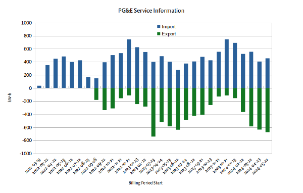 A bar chart titled PG&E Service Information, X axis Billing Period Start from 2022-03-19 to 2024-05-22, and Y axis kW·h from -1000 to 1000.  A blue data series labeled Import goes almost to 800 each December, and comes down to about 300 in June 2023.  A green data series labeled Export starts around -190 in Sep 2022, grows to about -380, then swings back and forth seasonally, shrinking to -100 in December and growing as big as -750 in March/April.  Both series follow the seasons but with variations of 100 or more from a smooth curve. The Import data before Export starts is under 50 for the first month, then around 400 for five months, then under 200 for August and September (which is also the first Export period.