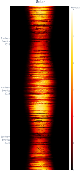 A vertical chart that looks like a repeating hourglass of yellow and red in the middle with black sides.