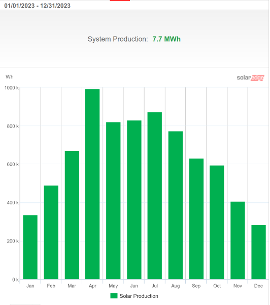 headings: 01/01/2023 - 12/31/2023 System Production 7.7 MWh.  A bar chart, black text on white, with Jan through Dec on the X axis and Wh, from 0k to 1000k, on the Y axis.  Green bars show about 370 in January, rising to almost 1000 in April, then around 800 the next three months, then declining steadily to 350 in December.  In the top right corner of the graph, a solaredge logo, in a sans serif font, all lower case, with edge in white text over a red rhombus.