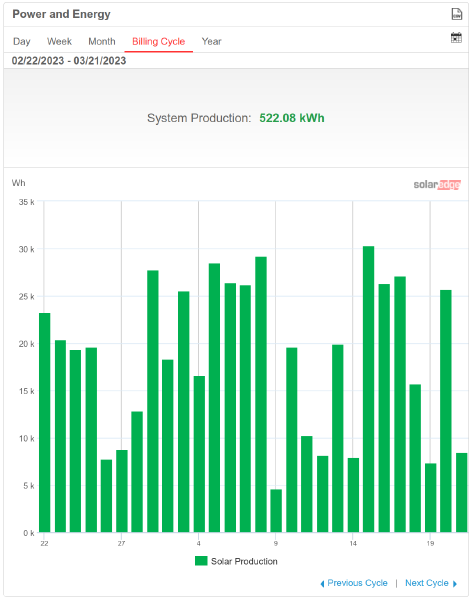 A barchart with green bars (labeled Solar Production) on a white background.  The title is Power and Energy, with a PDF icon at the right side of the row.  Below that is a tab row, with Day, Week, Month, Billing Cycle, and Year, and a calendar icon at the right side of the row; Billing Cycle is in red text with a red underline.  The next row says 02/22/2026 - 03/21/2023.  The next row, with gray shading, is about six lines high, and in the middle, in a slightly bigger font, is the text System Production: 522.08 kWh.  There is a solaredge logo at the top right corner of the chart. The X axis is the day of the month, starting at 22 and ending at 21.  The Y axis is Wh, from 0k to 35k.  The bar heights jump up and down, with some clumping, with a low around 5 and a high above 30. Below the chart are links to Previous Cycle and Next Cycle.