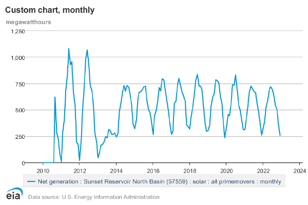 Line chart of electricity generation, from 2002 to 2024 on the X axis and 0 to 1250 megawathours on the Y axis.  A blue line starts in 2010 and jumps over 500 in 2020 and back down to zero, then peaks over 1000 in 2011, and back to almost zero, and again in 2012, then goes raggedly from 40 to 250 in 2013.  For every year following the pattern is a low around 250 in December to a high around 750 in June or July and back down.  The peaks are all somewhat jagged and slightly irregular.